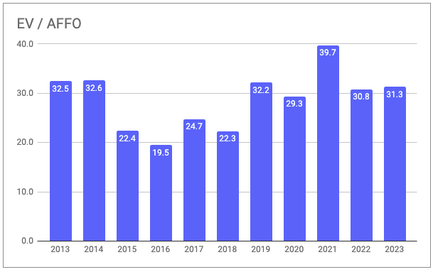 PLD historical EV/AFFO