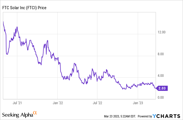 FTC Solar: Utility-Scale Solar Is Booming But Sales Are Down (NASDAQ ...