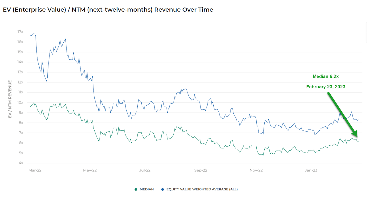 Enterprise Value / Next 12 Months Revenue Index Multiple