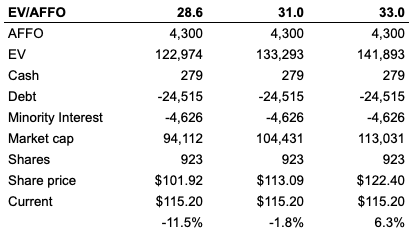 PLD valuation