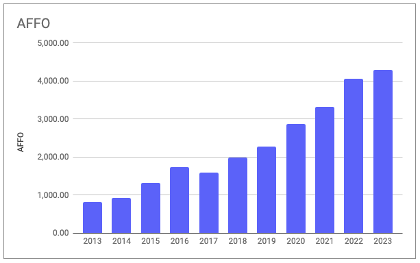 PLD historical AFFO