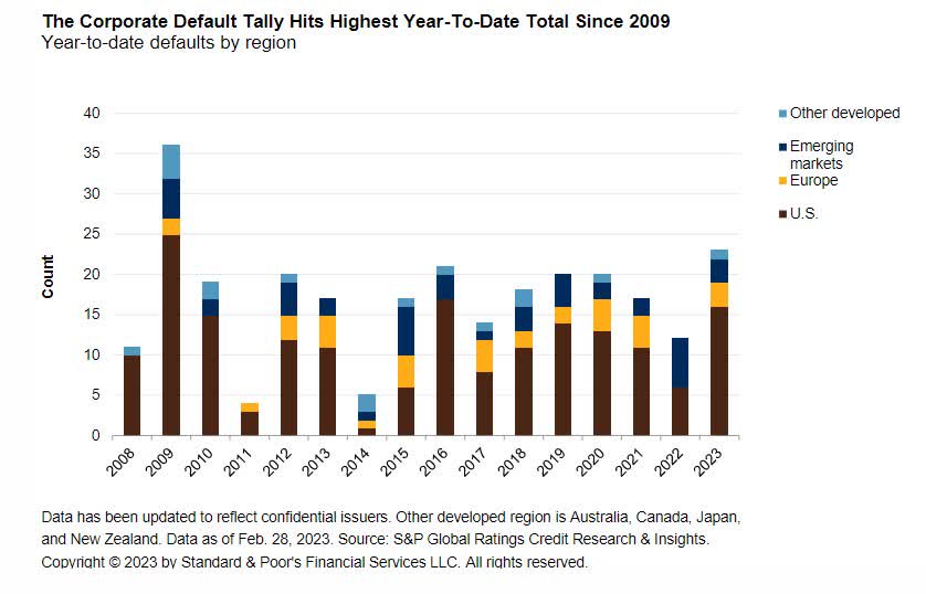 ImageCorporate default rates at highest pace since 2009