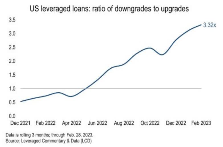 Credit downgrades outpaces upgrades 3 to 1