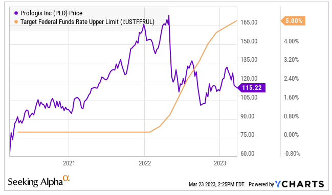 PLD share prive and fund rate