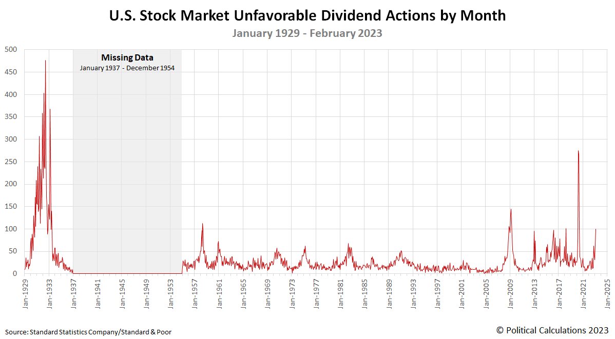 U.S. Stock Market Unfavorable Dividend Actions by Month, January 1929 - February 2023