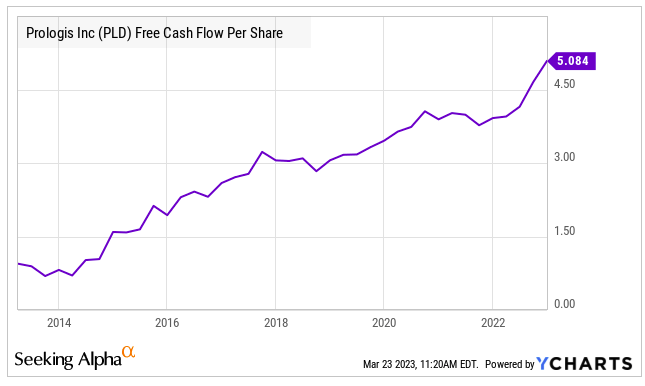 PLD free cash flow per share