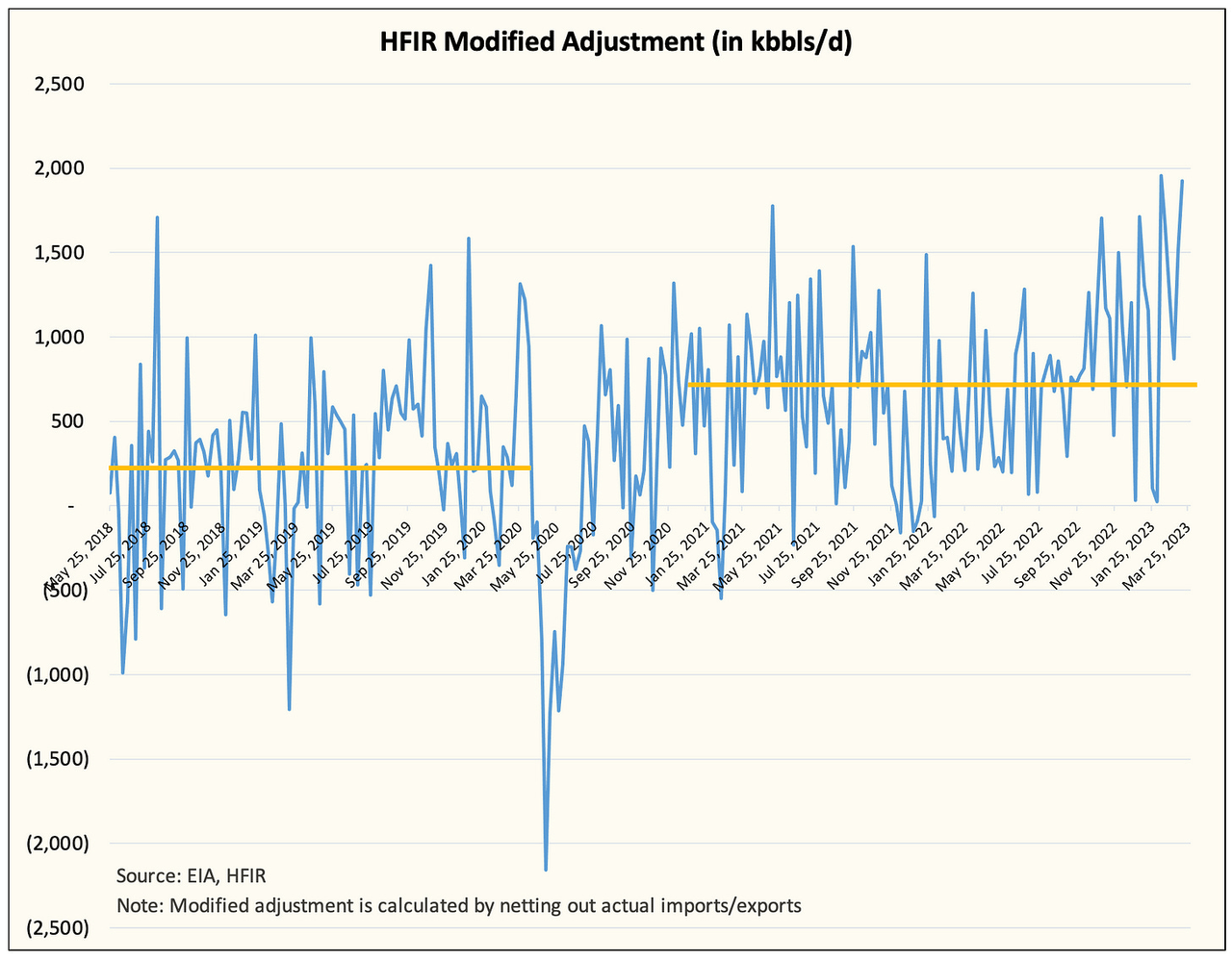 adjustment