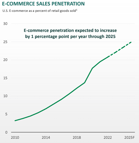 ecommerce sales penetration