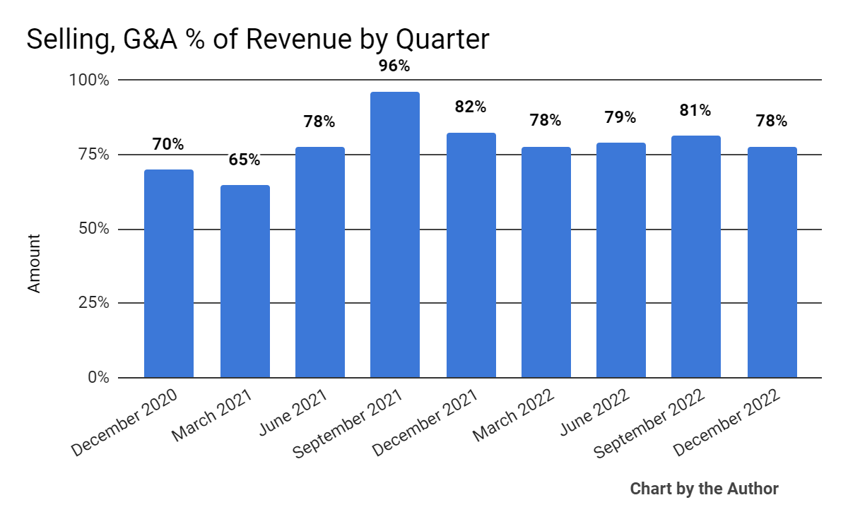 Selling, G&A % Of Revenue History