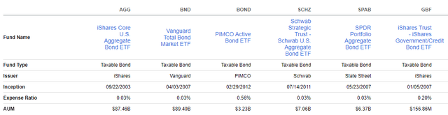 BOND ticker