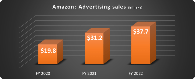 Amazon advertising sales