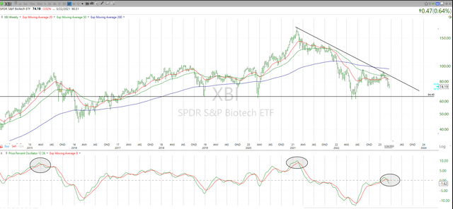 XBI: familiar pattern
