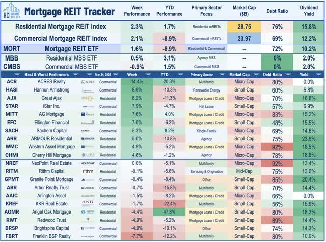 mortgage REITs