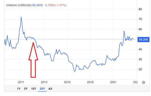 Uranium chart