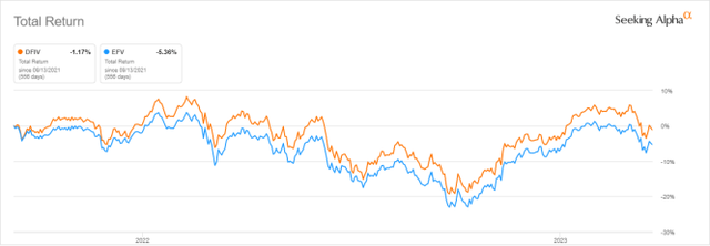 DFIV vs EFV since inception