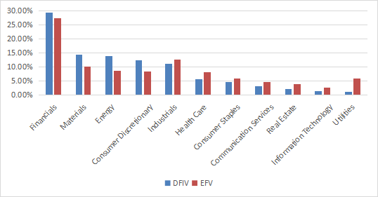 Sector breakdown