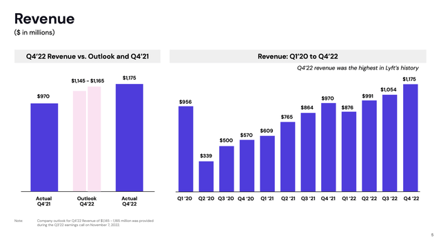 Lyft revenue