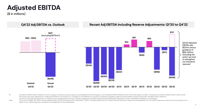 Lyft adjusted EBITDA