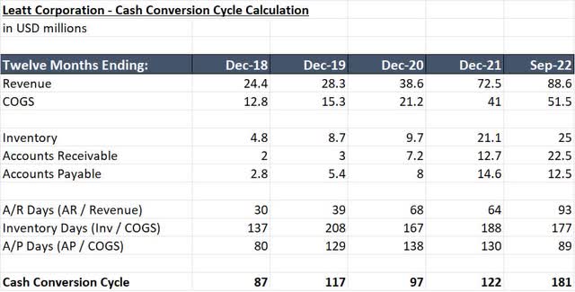 Leatt Cash Conversion Cycle