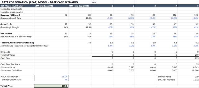 Leatt Valuation Model