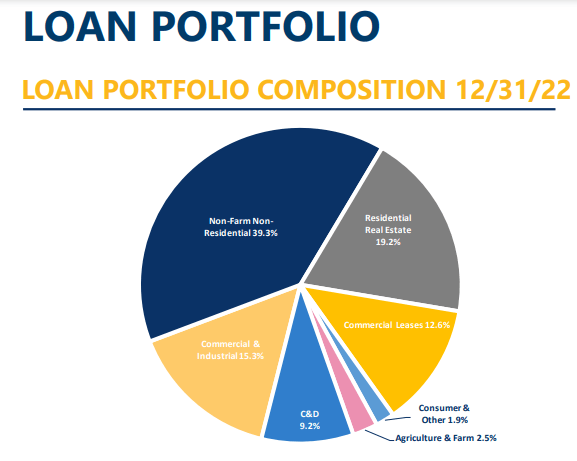FGBI loan portfolio pie graph