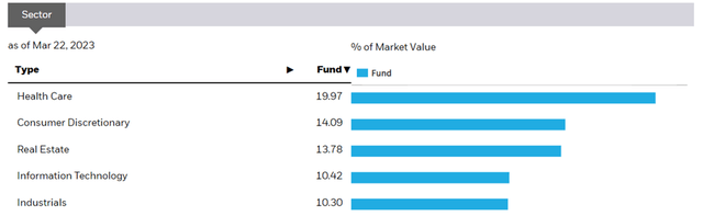 iShares MSCI China Small-Cap ETF Sector Allocation