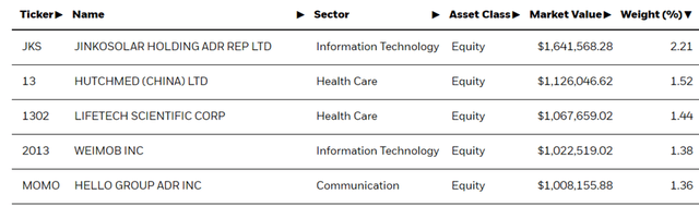 iShares MSCI China Small-Cap ETF Top Holdings