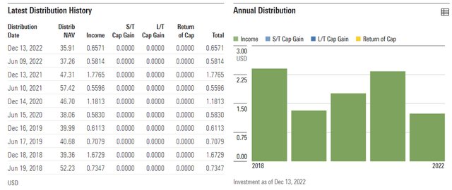 iShares MSCI China Small-Cap ETF Distribution