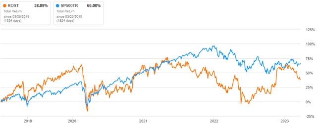 Ross Stores: No Discounts For Investors (NASDAQ:ROST) | Seeking Alpha