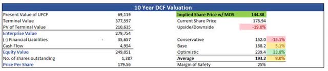 10-Year DCF Model of PEP