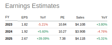 MillerKnoll EPS Estimates