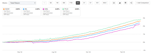 SGOV ETF: Cash Is King In 2023 (NYSEARCA:SGOV) | Seeking Alpha