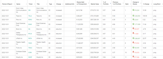 Arkk's holdings