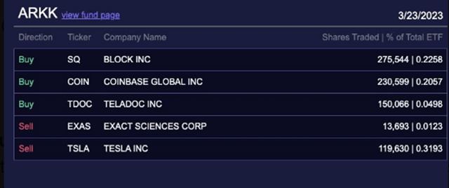 Ark Recent Purchases