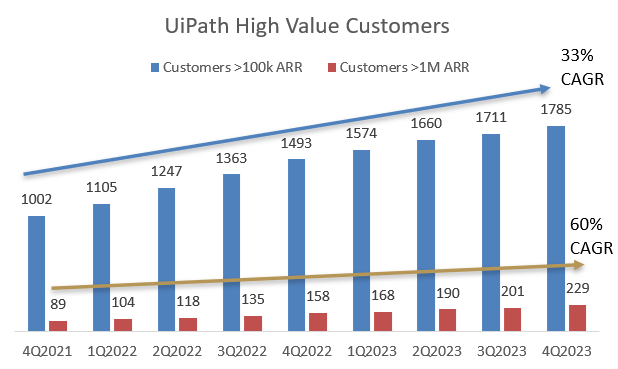 High Value Customer Growth