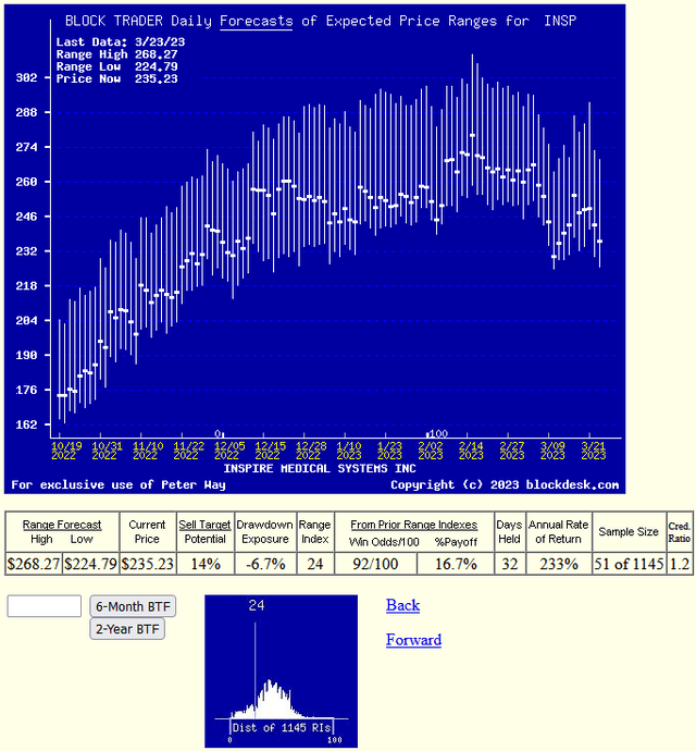 trends of daily updated forecasts