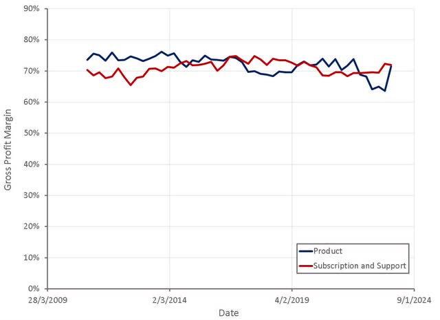 Palo Alto Gross Profit Margins