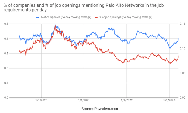 Job Openings Mentioning Palo Alto Networks in the Job Requirements