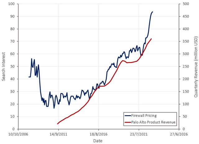 "Firewall Pricing" Search Interest
