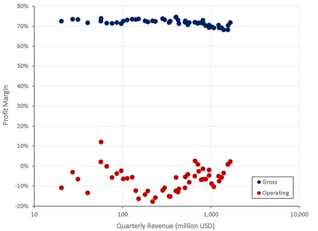 Palo Alto Profit Margins