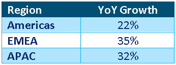 Palo Alto Second Quarter FY2023 Growth by Region