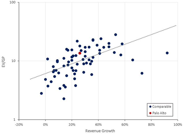 Palo Alto Relative Valuation