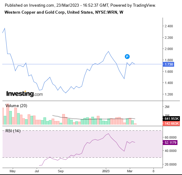 Western Copper And Gold Stock Price