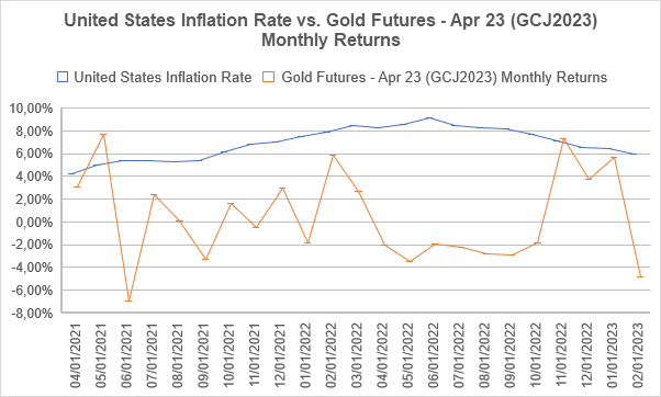 US inflation rate vs. gold futures