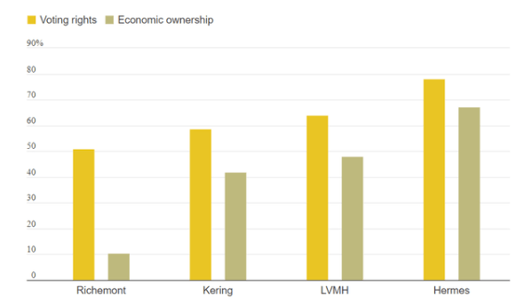 Voting rights vs economic ownership