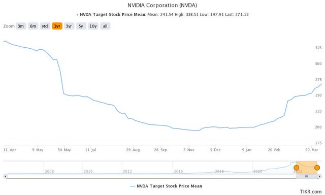 NVDA average analysts' price target