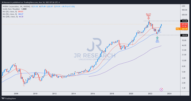 NVDA price chart (weekly)