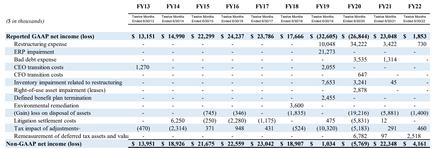 Flexsteel Industries Is Too Expensive For A Manufacturer In This