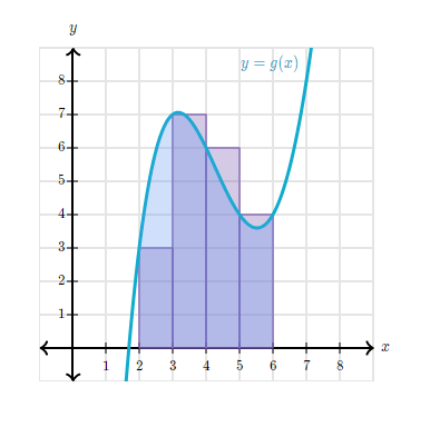 Riemann sum graph