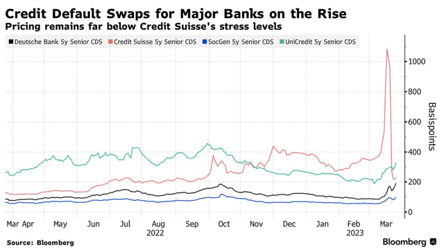 EU Banks credit spreads